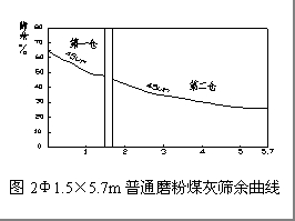 開流粉煤灰管磨機效率低的原因及其應(yīng)對措施